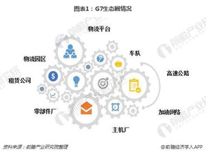 智慧物流領(lǐng)域再掀波瀾 G7物聯(lián)完成新一輪融資，技術(shù)開發(fā)驅(qū)動(dòng)行業(yè)競(jìng)爭加劇